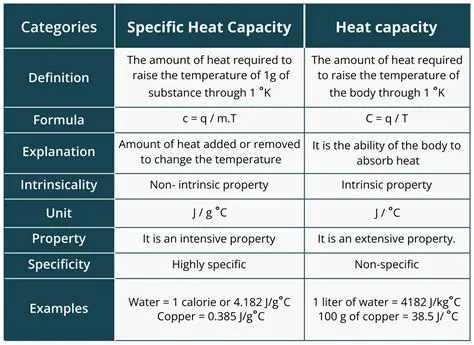 Temperature Change and Specific Heat Capacity