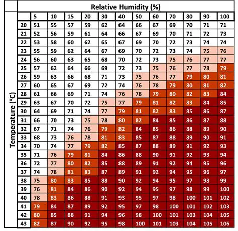Temperature Humidity Index Equation