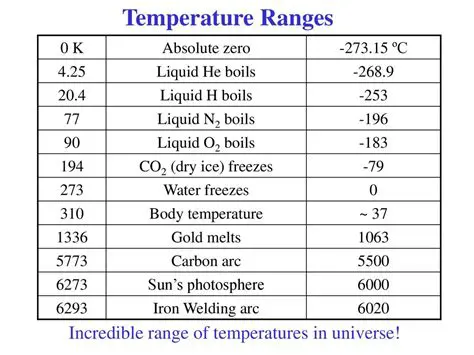 Temperature Ranges and Their Significance