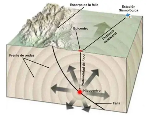 Terremoto: Desentrañando el Fenómeno Sísmico que Modela Nuestro Planeta