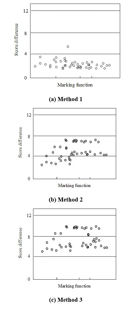 Test on Different Platforms