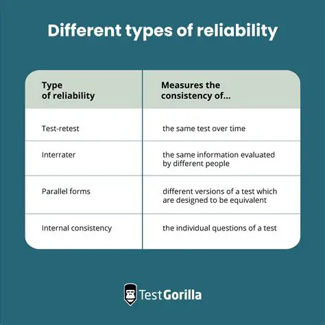 Testing validity and reliability
