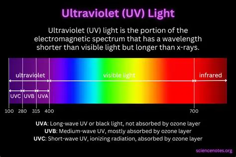 The Amount of UV Light Required to Make Fluorophores Glow