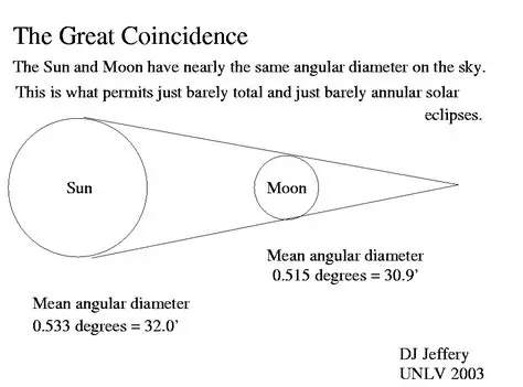 The Angular Size of the Sun and the Moon