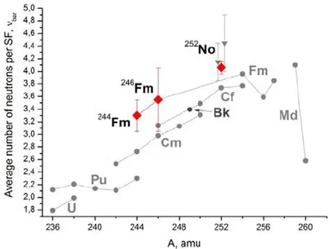 The Average Number of Neutrons