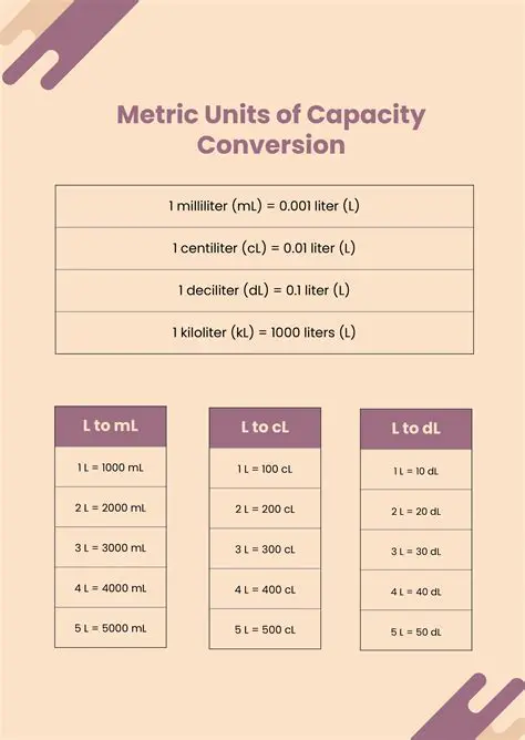 The Base Metric Unit of Measurement for Capacity