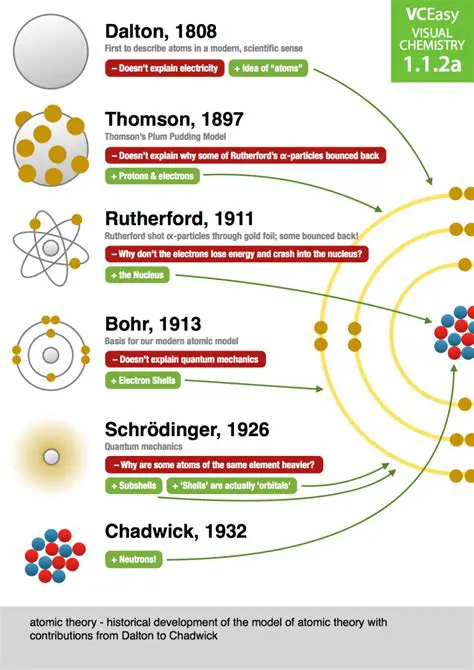 The Basics of Atomic Interactions