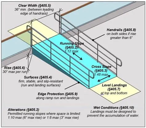 The Basics of Ramp Geometry