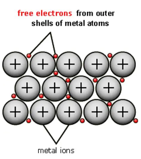 The Behavior of Electrons in a Metal Object