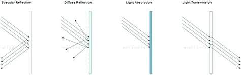 The Behavior of Light on Solids
