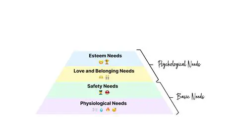 The Belonging and Esteem Needs