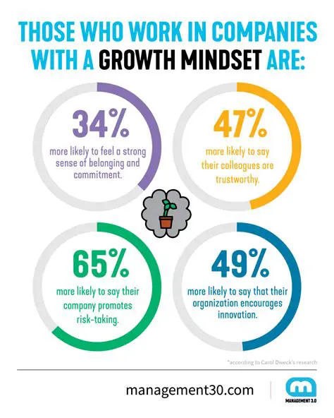 The Benefits of a Growth Mindset in the Workplace