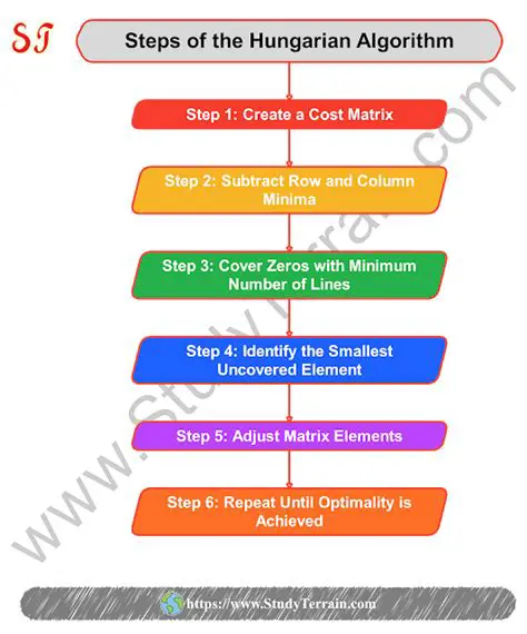 The Benefits of Using the Hungarian Method