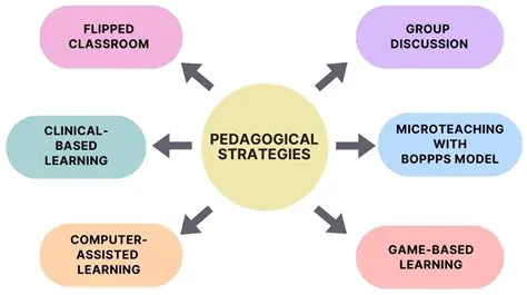 The Body as a Site of Pedagogical Learning