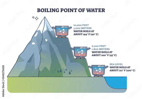 The Boiling Point of Water