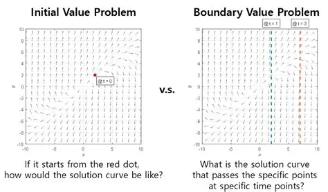 The Boundary Value Problem