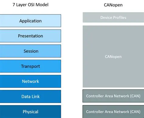 The Challenge of CANopen Development