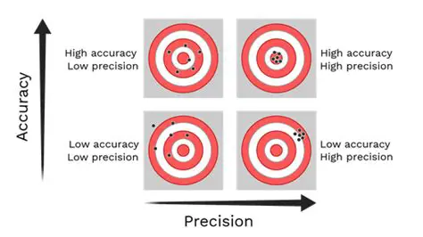The Challenge of Increasing Accuracy