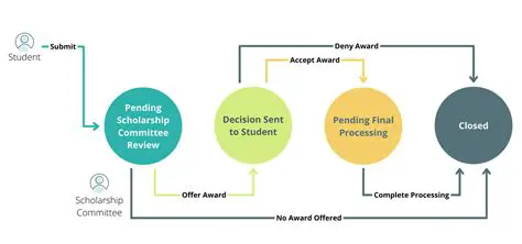The Challenge of Submitting Multiple Transactions