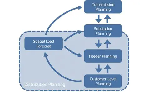 The Challenges of Distribution Planning