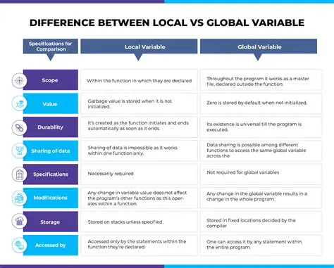 The Challenges of Global Variables
