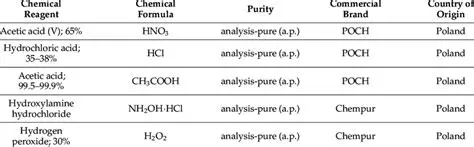 The Chemical Reagents Used