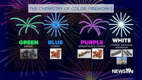 The Chemistry Behind Fireworks Explosions