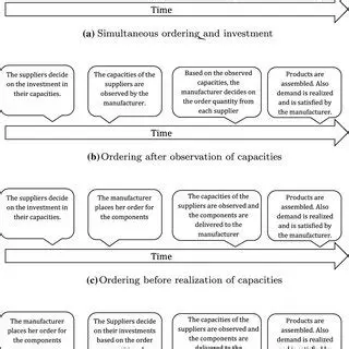 The Chronological Order of Events