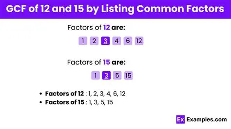 The Common Factor of 12 and 15 is 3