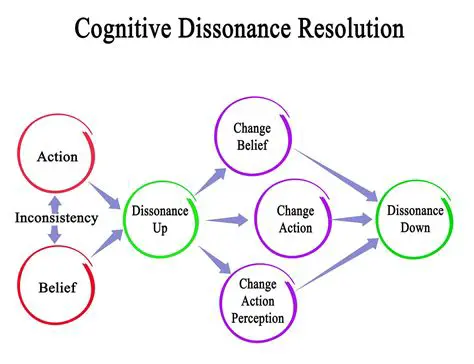 The Components of Cognitive Dissonance