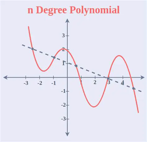 The Concept of Negating a Polynomial Function