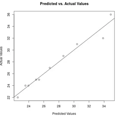 The Concept of Predicted Values