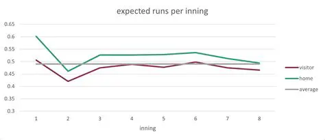 The Concept of Runs per Inning