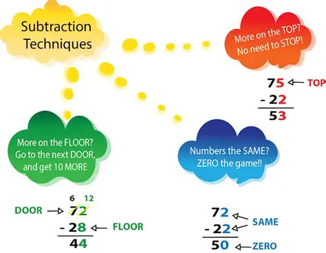 The Concept of Subtraction