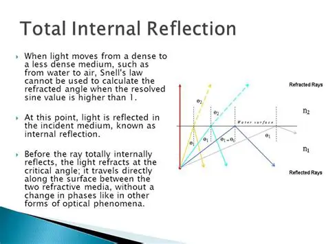The Concept of Total Internal Reflection