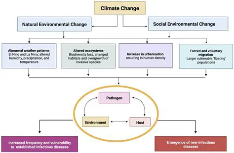 The Consequences of Climate Change on Animal Biodiversity