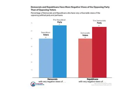 The Consequences of High Partisanship and Close Elections