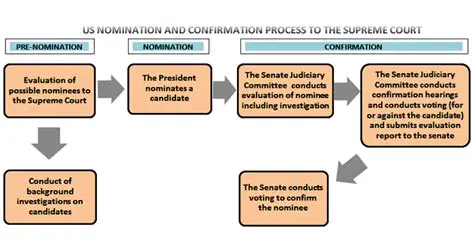 The Constitution and the Appointment Process