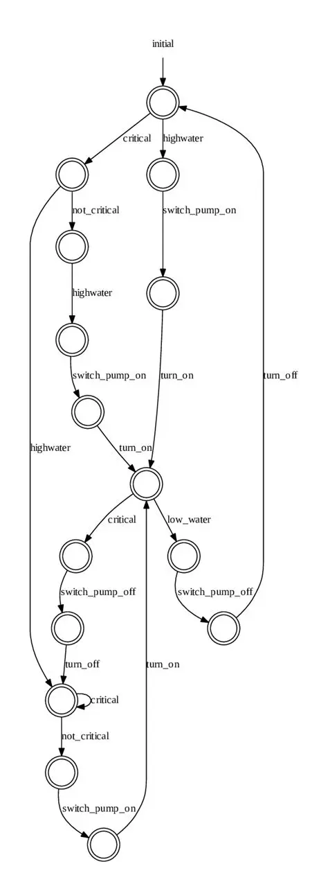 The Conventional FSM Description