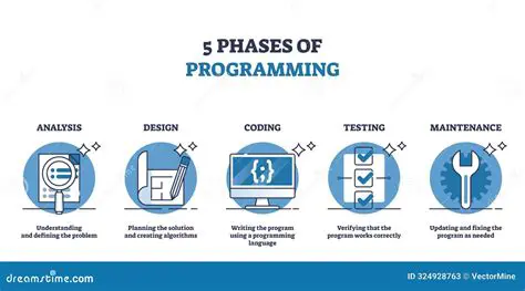 The Correct Order of Steps in the Programming Process