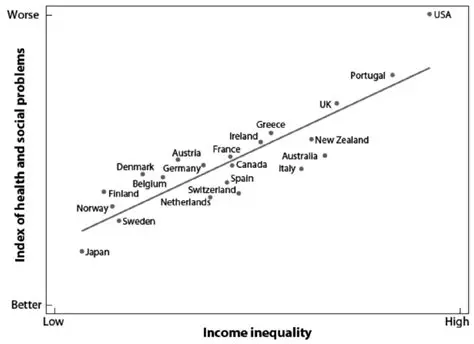 The Correlation Between Income Level and Teen Problems