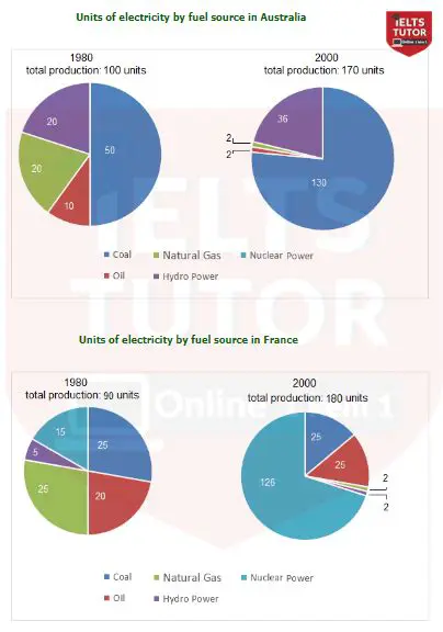 The Cost of Postpaid Units of Electricity