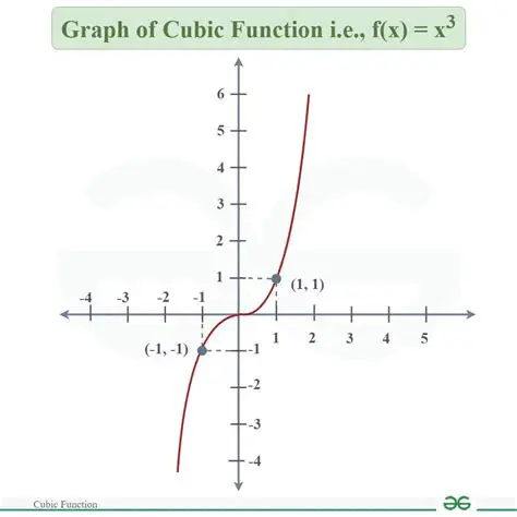 The Cubic Ease In Function