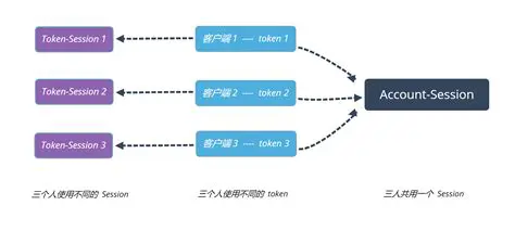 The Current Game Session Model