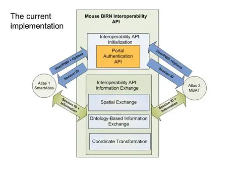 The Current Implementation