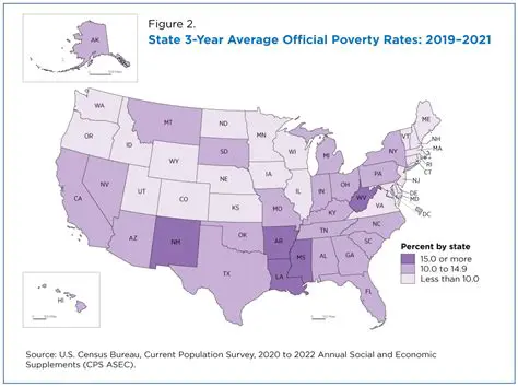 The Current State of Poverty Measurement in the United States