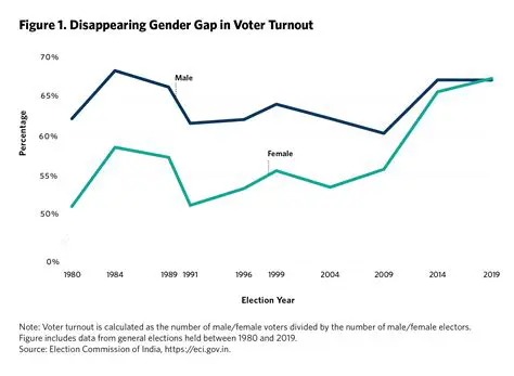 The Current State of the Gender Gap in Voter Turnout