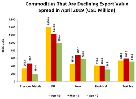 The Decline in Industrial Production