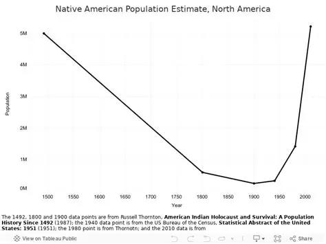 The Decline of the Native American Population