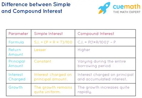 The Difference Between Simple and Compound Interest